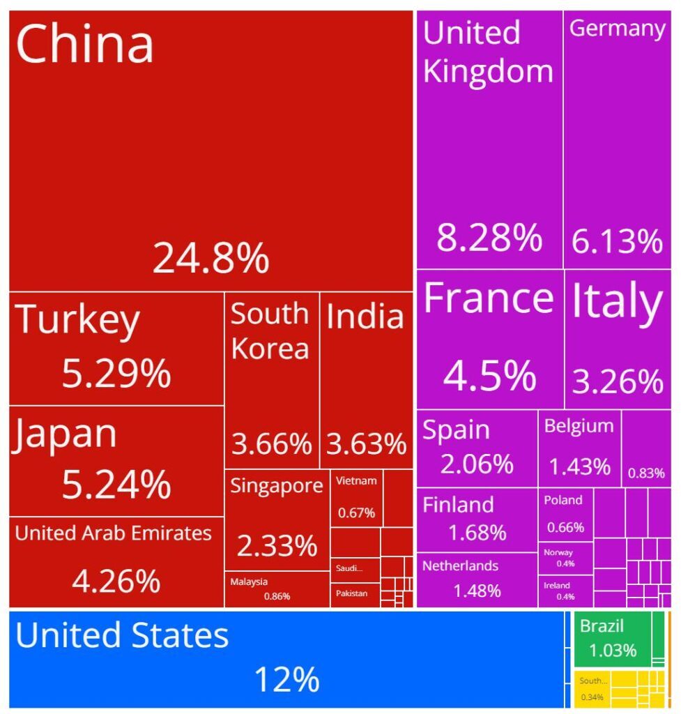 Global Diesel Generators Market Share 2022