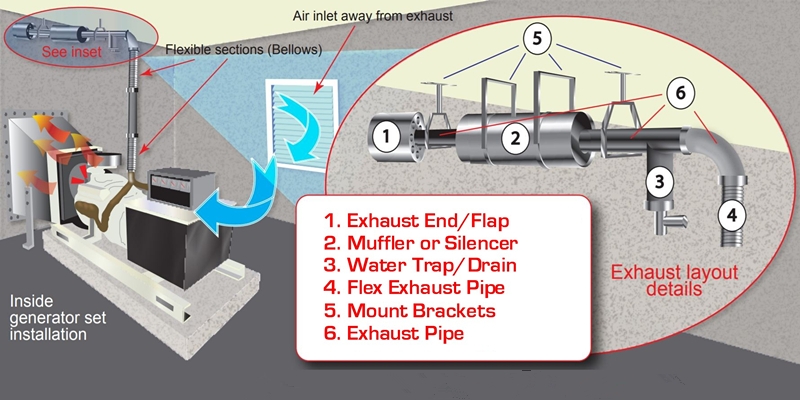 Vertical exhaust pipe of a standby diesel generator directing emissions upward