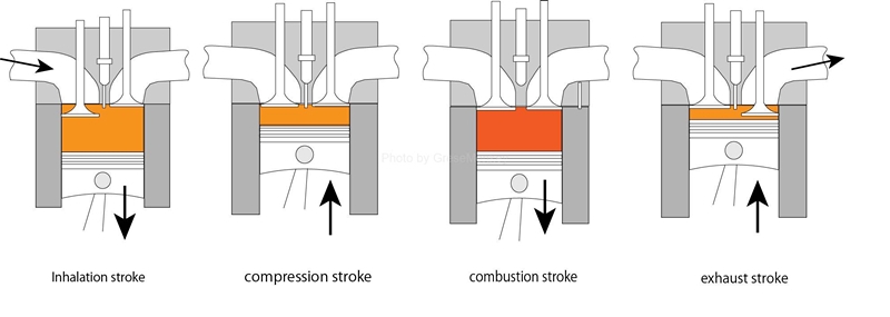 Diagram showing diesel engine combustion temperature and cylinder pressure under load