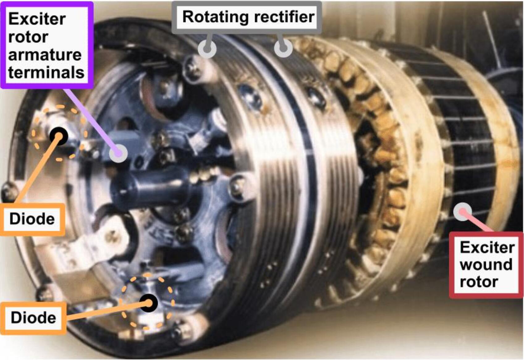 generator rotating diodes and exciter rotor inspection